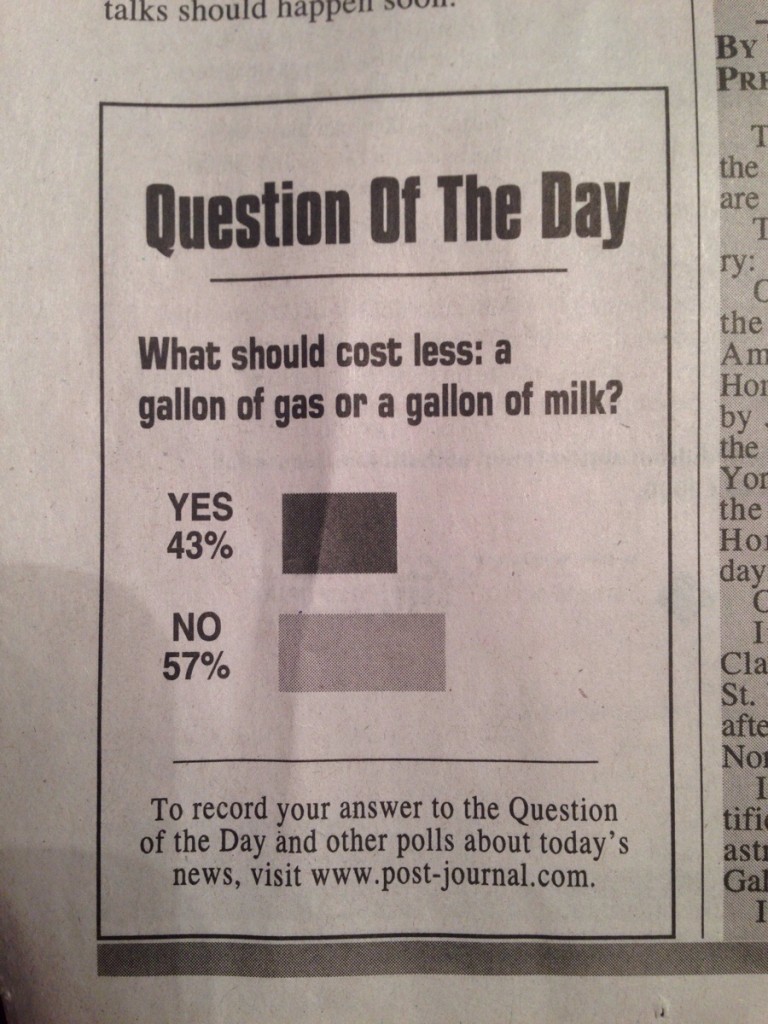 Clipping of a newspaper poll. "Question of the Day - What should cost less: A gallon of gas or a gallon of milk?" YES 43% NO 57%