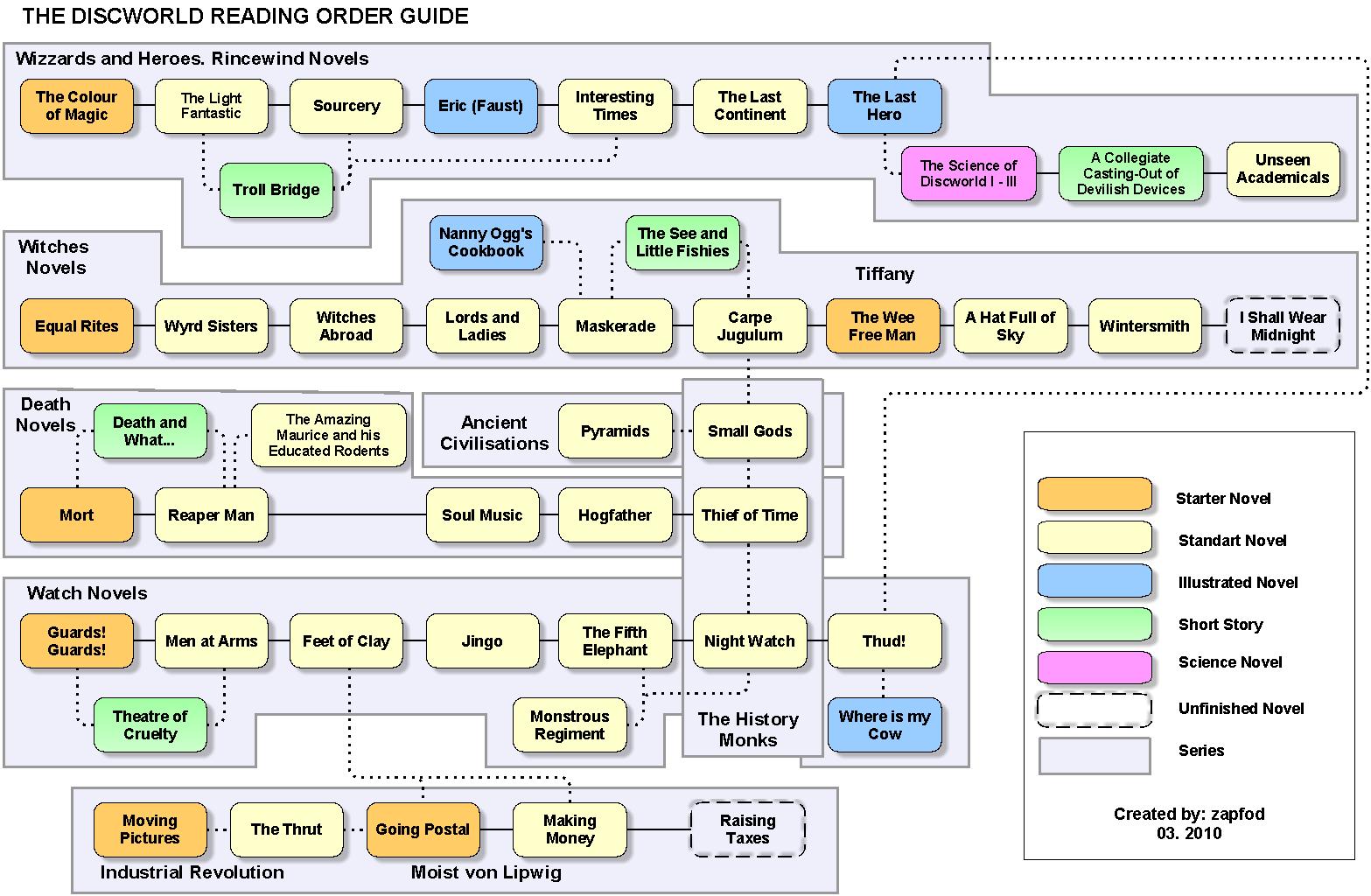 Discworld Chart